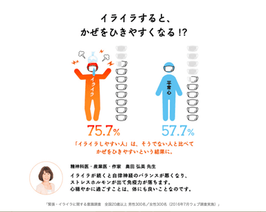 「緊張・イライラLABO」調査結果