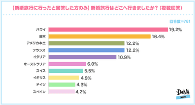 【図2】新婚旅行はどこへ行きましたか？