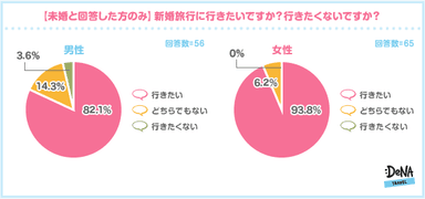 【図3】新婚旅行に行きたいですか？