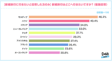 【図4】新婚旅行はどこへ行きたいですか？