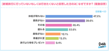 【図6】新婚旅行に行きたくない、行っていないのは何故ですか？