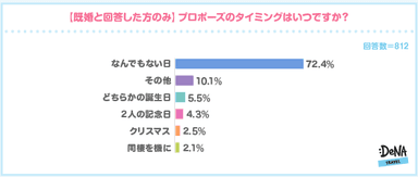 【図7】プロポーズのタイミングは？