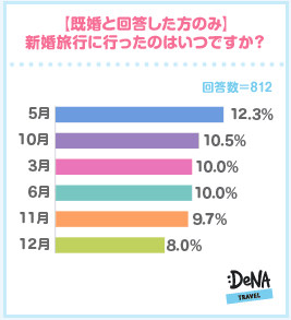 【図8】新婚旅行に行ったのはいつですか？