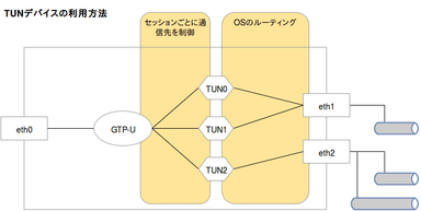 図：GTPv1-Uサービス／TUNデバイス／NICの構成例