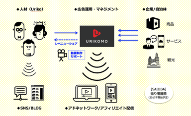 「URIKOMO」の構造