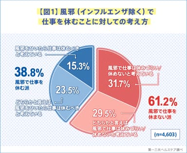 【図1】風邪(インフルエンザ除く)で仕事を休むことに対しての考え方