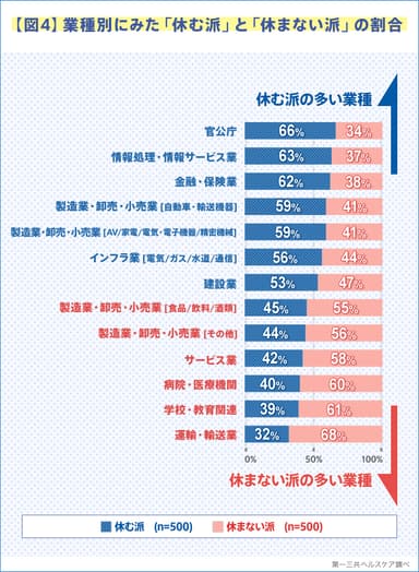 【図4】業種別にみた「休む派」と「休まない派」の割合