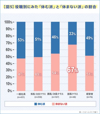 【図5】役職別にみた「休む派」と「休まない派」の割合