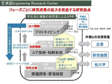 芝浦型ERC(Engineering Research Center)概念図