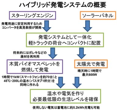 ハイブリッド発電システムの概要