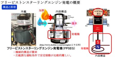 フリーピストンスターリングエンジン発電の概要