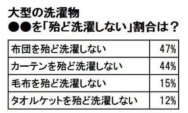 大型の洗濯物●●を「殆ど洗濯しない」割合は？