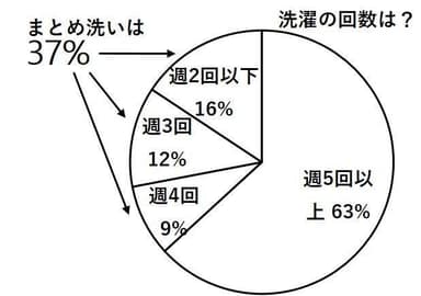 洗濯の回数は？