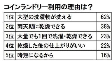 コインランドリー利用の理由は？