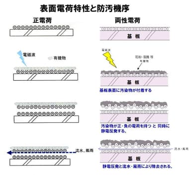 表面電荷特性と防汚機序図