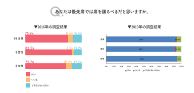 問1の2013年と2016年の回答結果のグラフ画像