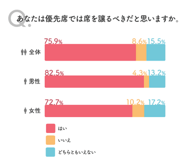 問1の回答結果のグラフ画像