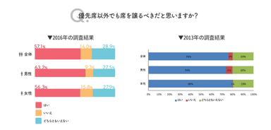 問2の2013年と2016年の回答結果のグラフ画像