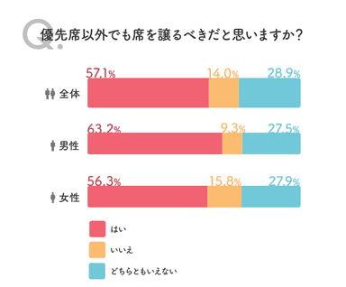 問2の回答結果のグラフ画像