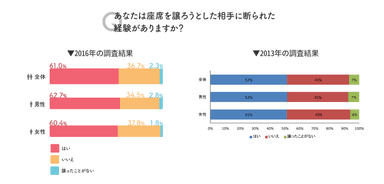 問3の2013年と2016年の回答結果のグラフ画像