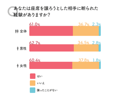 問3の回答結果のグラフ画像