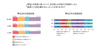 問4の2013年と2016年の回答結果のグラフ画像