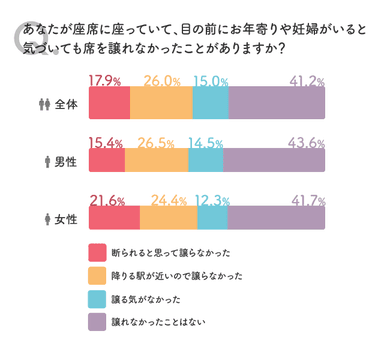 問4の回答結果のグラフ画像