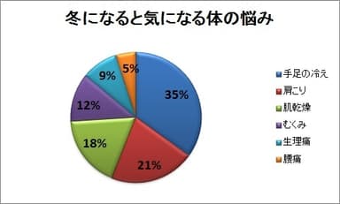 冬になると気になる体の悩み