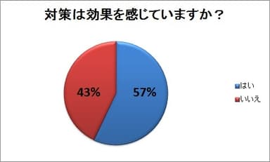 対策は効果を感じていますか？