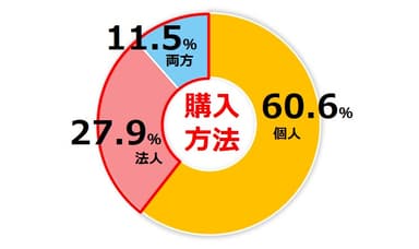 【健美家】アンケートトピック_物件購入は個人・法人