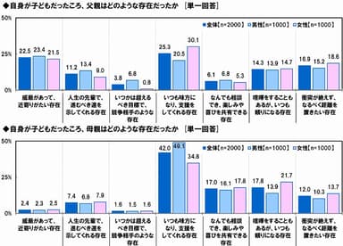 父親・母親はどんな存在