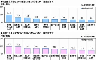 父親・母親に似たところ