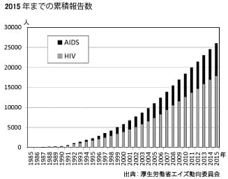 HIV感染者数とAIDS患者数(2015年までの累積報告数)