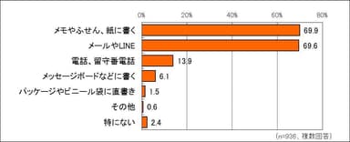 家族あてのメッセージでよくするのは？