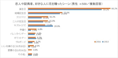 グラフ2：恋人や配偶者、好きな人に花を贈ったシーン