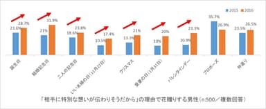 グラフ3：「相手に特別な想いが伝わりそうだから」の理由で花贈りする男性