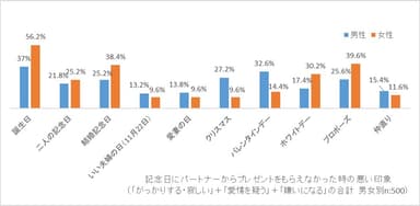 グラフ4：記念日にパートナーからプレゼントをもらえなかった時の悪い印象