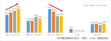 グラフ6：花を贈る瞬間の気分