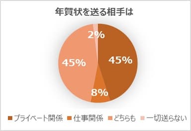 年賀状を送る相手は