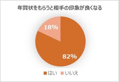 年賀状をもらうと相手の印象が良くなる