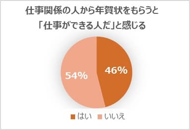 仕事関係の人から年賀状をもらうと仕事ができる人だと感じる