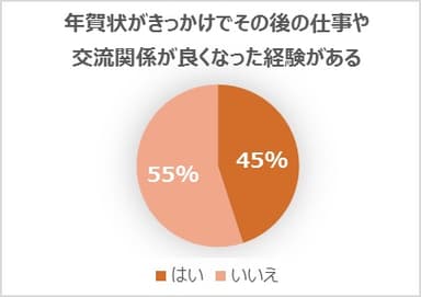 年賀状がきっかけでその後の関係が良くなった経験がある