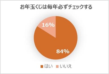 お年玉くじは必ずチェックする