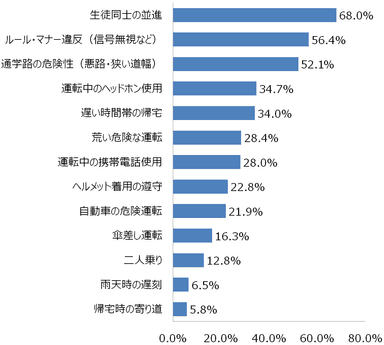 Q、生徒さんの自転車通学に対して気になることなどありますか？