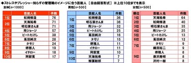 ストレス知らずの管理職のイメージに合う芸能人