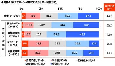 胃腸冷えチェック