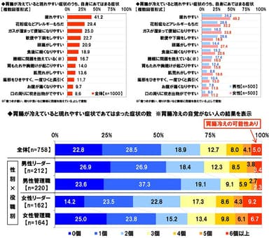 隠れ胃腸冷えチェック