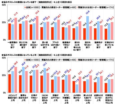 ストレス原因（部下・上司）