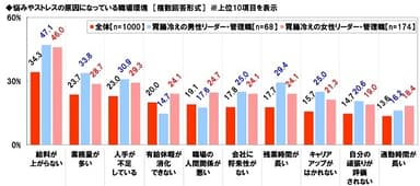 ストレス原因（職場環境）