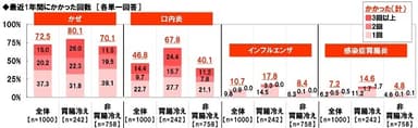 最近1年間にかかった病